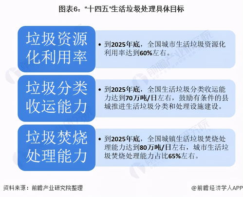 十四五時期生活垃圾處理發展重點 以分類與收運為核心的投資管理策略